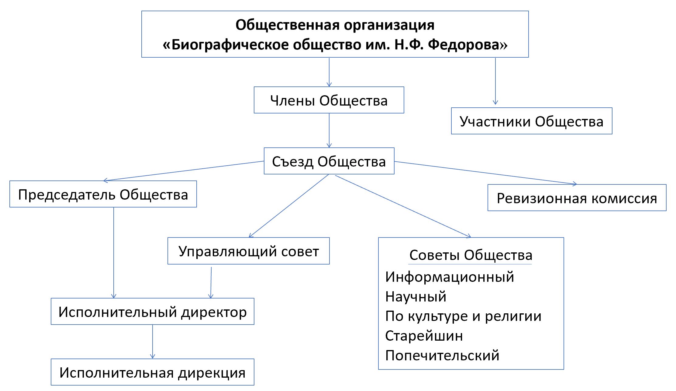 Струкутра Общества